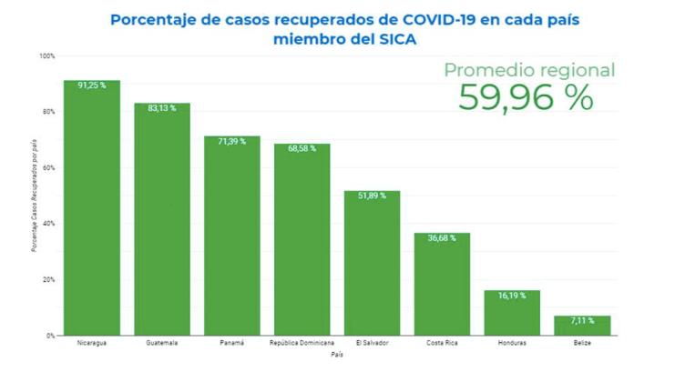Prozentsatz der genesenen Covid-19-Fälle in den einzelnen SICA-Mitgliedsländern
