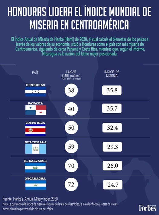 miseria en america central